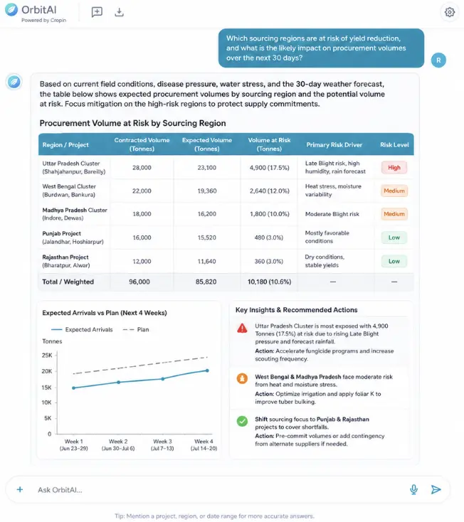 OrbitAI identifying procurement volume at risk across sourcing regions