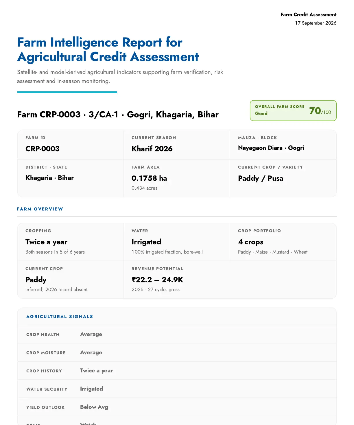 Farm credit assessment overview showing farm identity, season, area, crop, irrigation and overall score