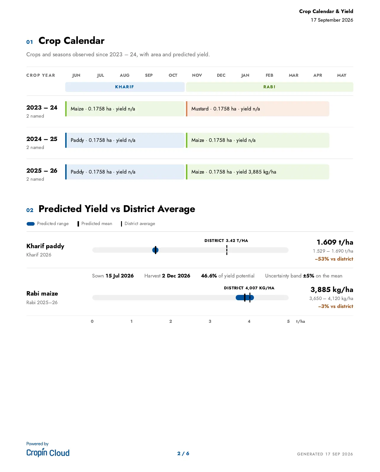 Crop calendar and predicted yield comparison against the district average