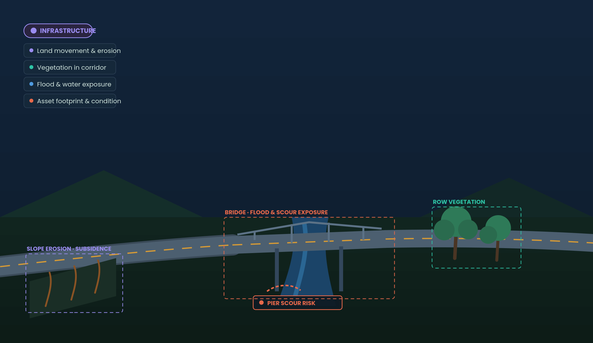 Illustration of bridge scour, slope erosion, flood exposure and vegetation risk around infrastructure