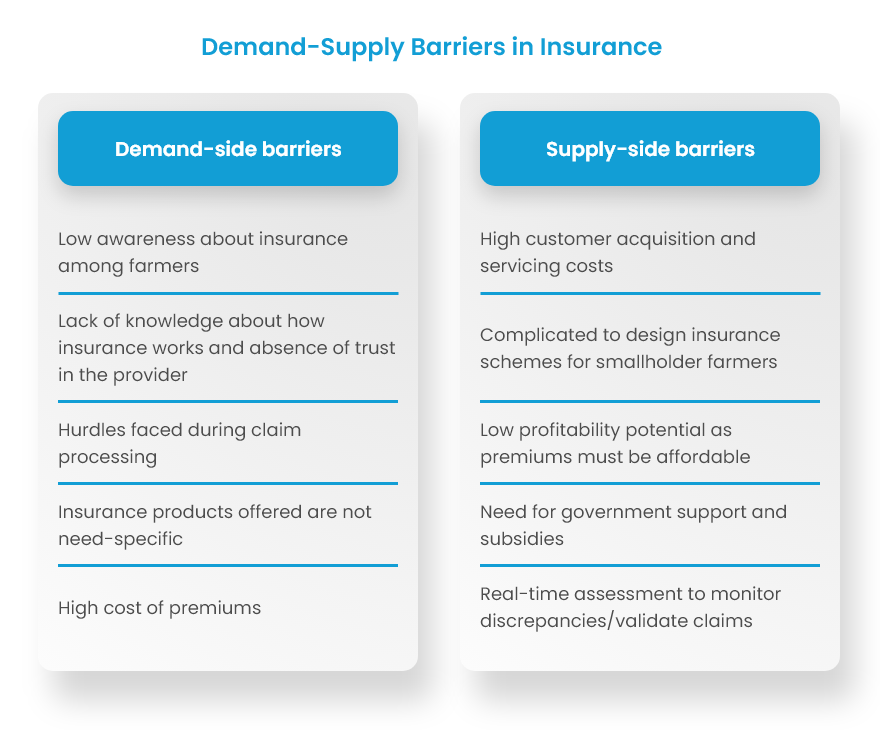 Demand-Supply Barriers in Insurance