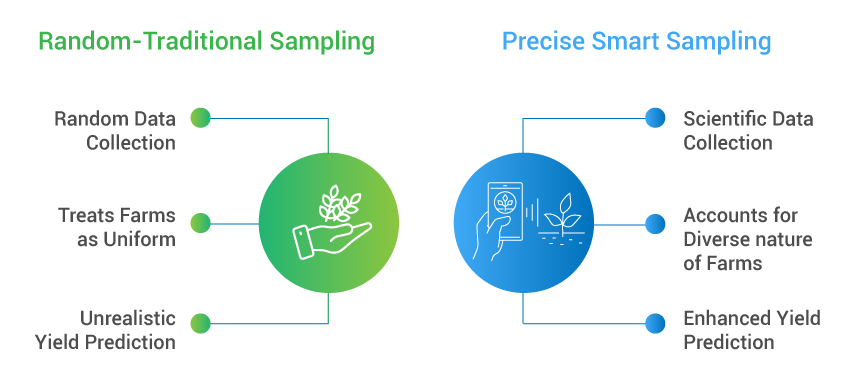 smart sampling versus traditional random sampling in agriculture