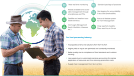 benefits of digital farming infographic