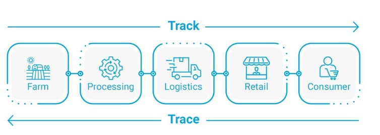 components of farm to fork food traceability