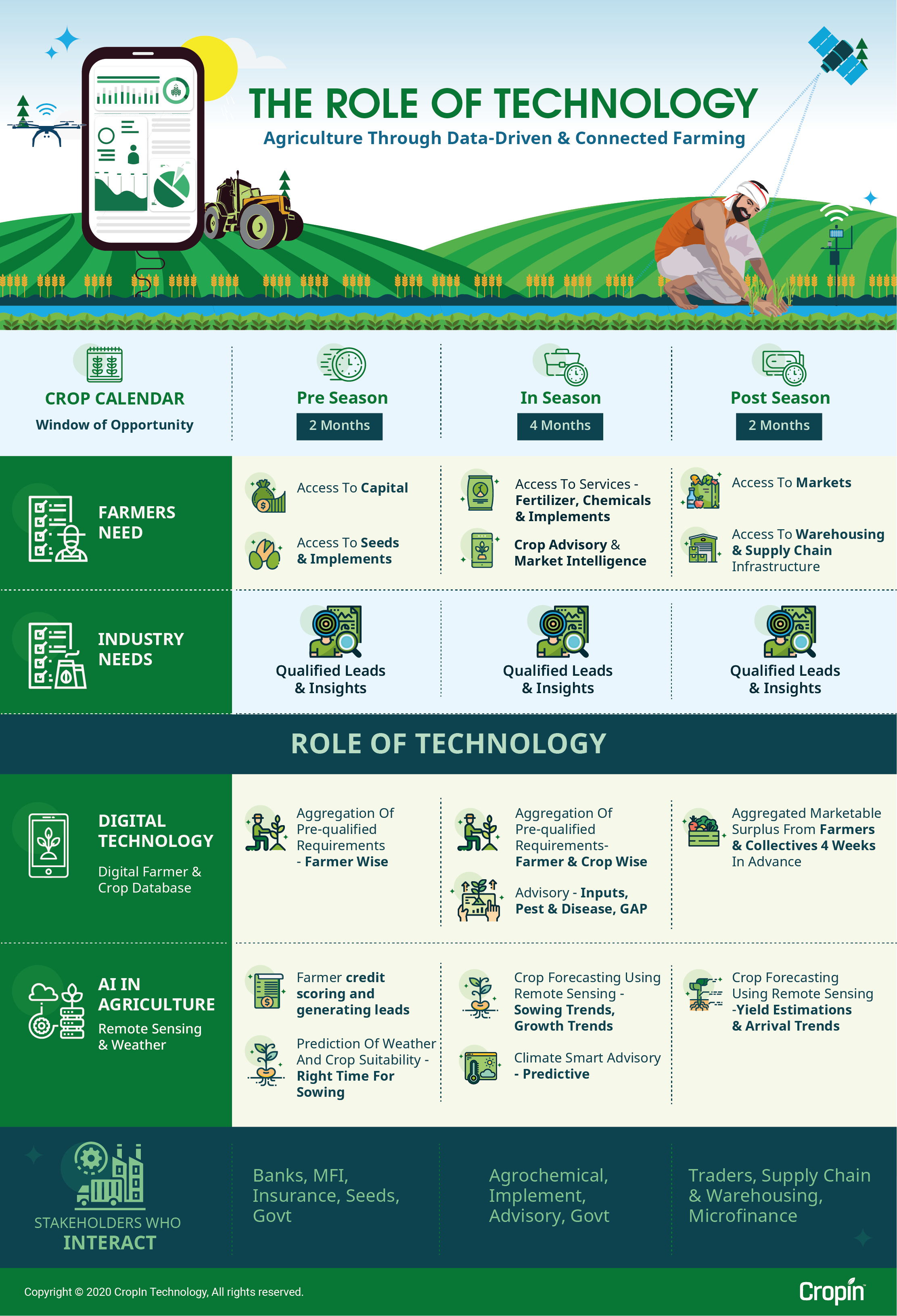 Advanced farming technology infographic 1