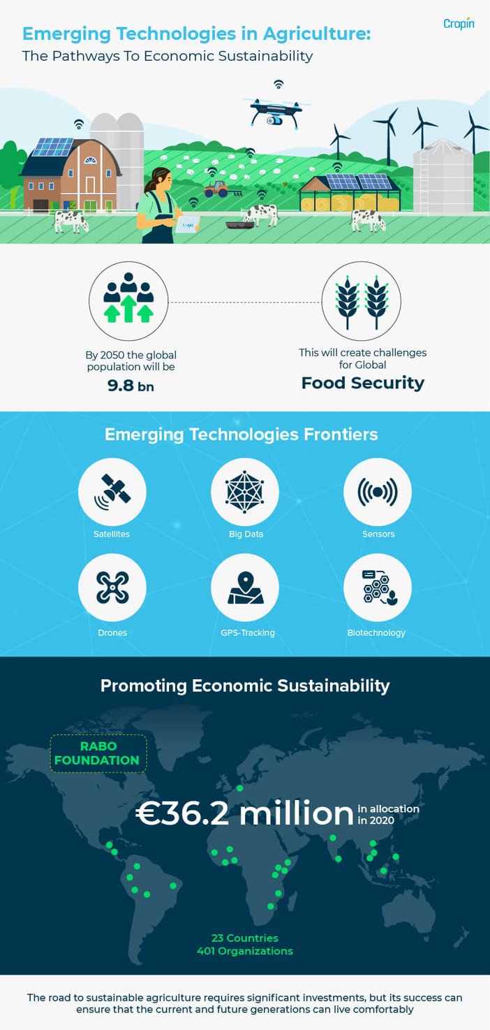 emerging technologies agriculture infographic 2