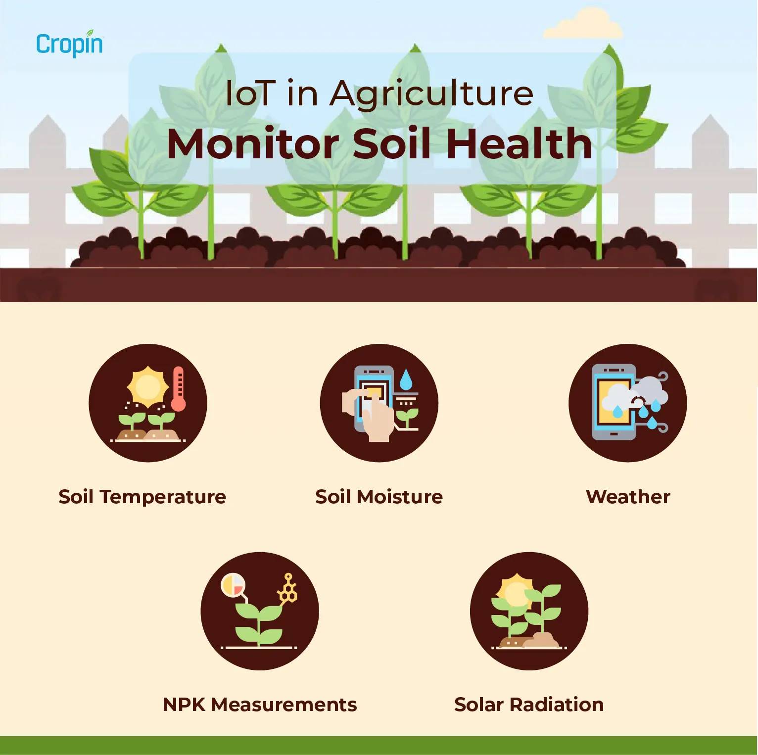 Enhanced Yield with IoT Farming 