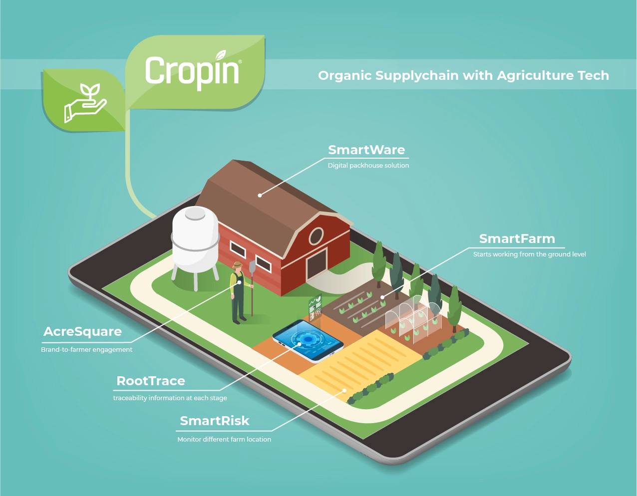 Organic Supplychain with Agriculture Tech