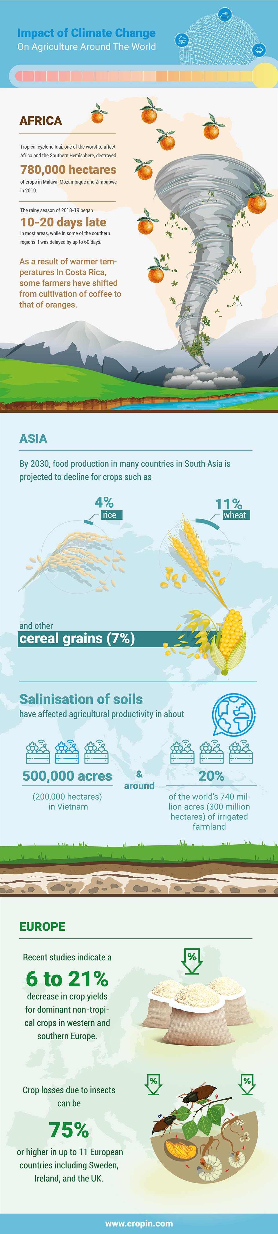 impact of climate change on agriculture around the world