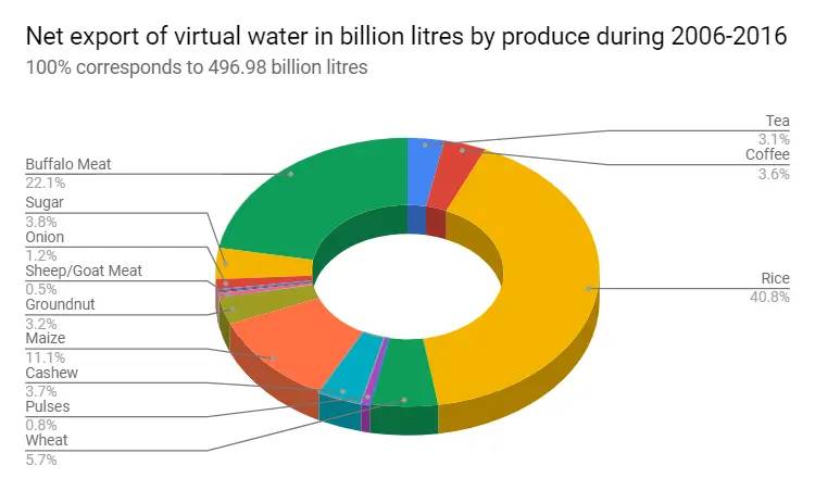 Export of virtual water data
