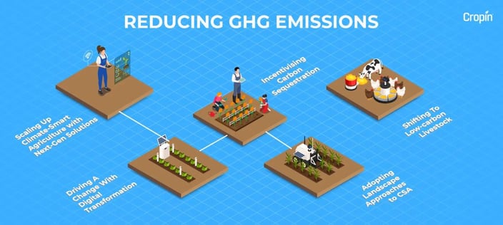 How can the agriculture sector reduce GHG emissions