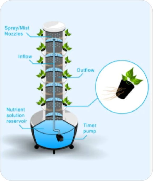 controlled-environment-for-vertical-farming