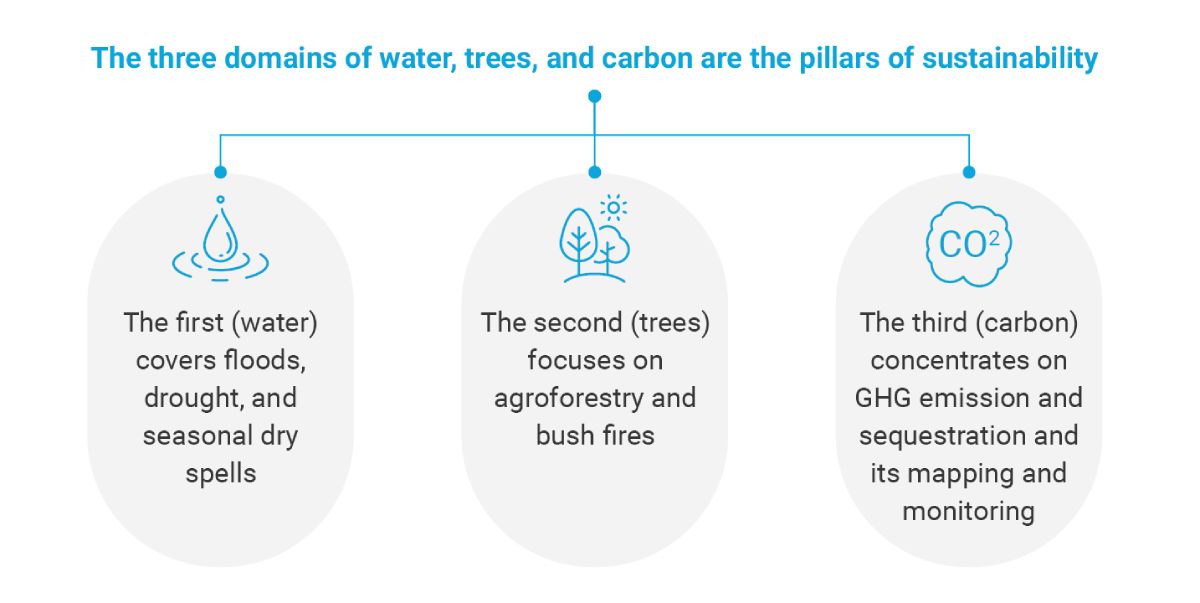 climate-smart-farming-pillars-of-sustainability