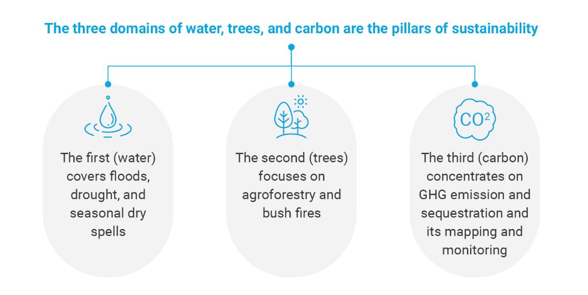climate-smart-farming-pillars-of-sustainability