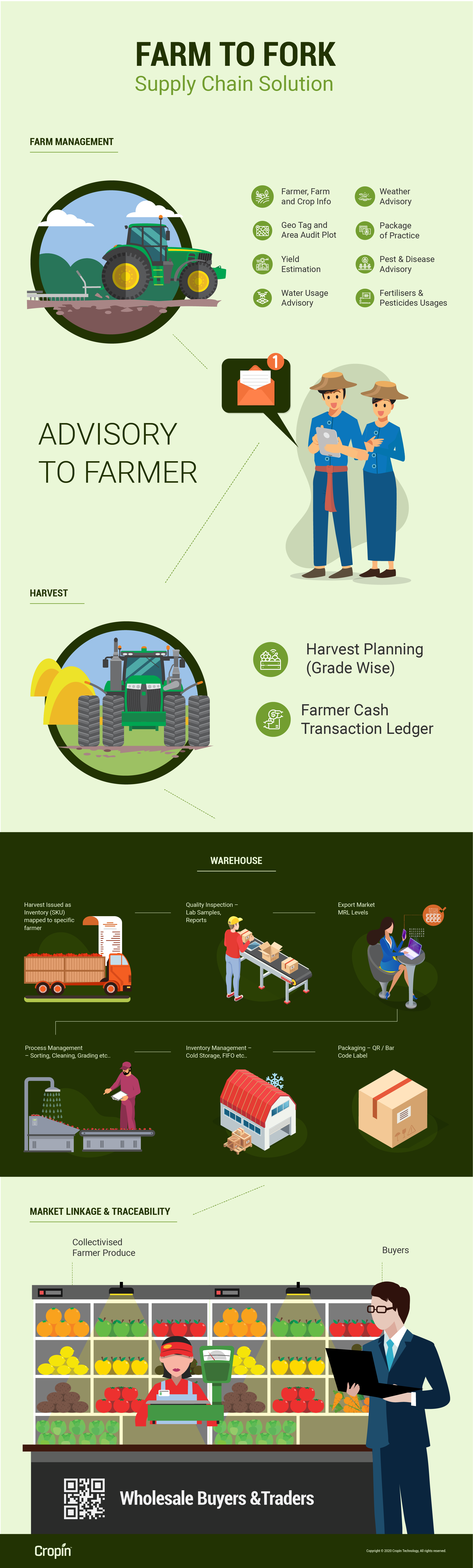 farm to fork supply chain solution detailed infographic