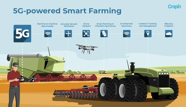 future of farming and 5g powered smart farming infographic