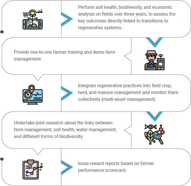 how to adopt and promote regenerative agricultural practices with cropin infographic