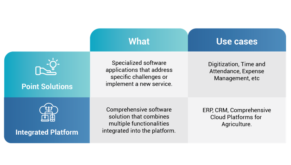 application use cases of point solutions & integrated solutions