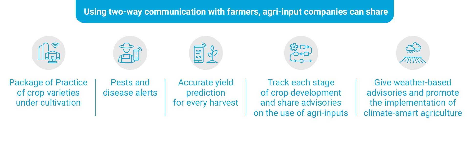 improved sales metrics with agriculture technology