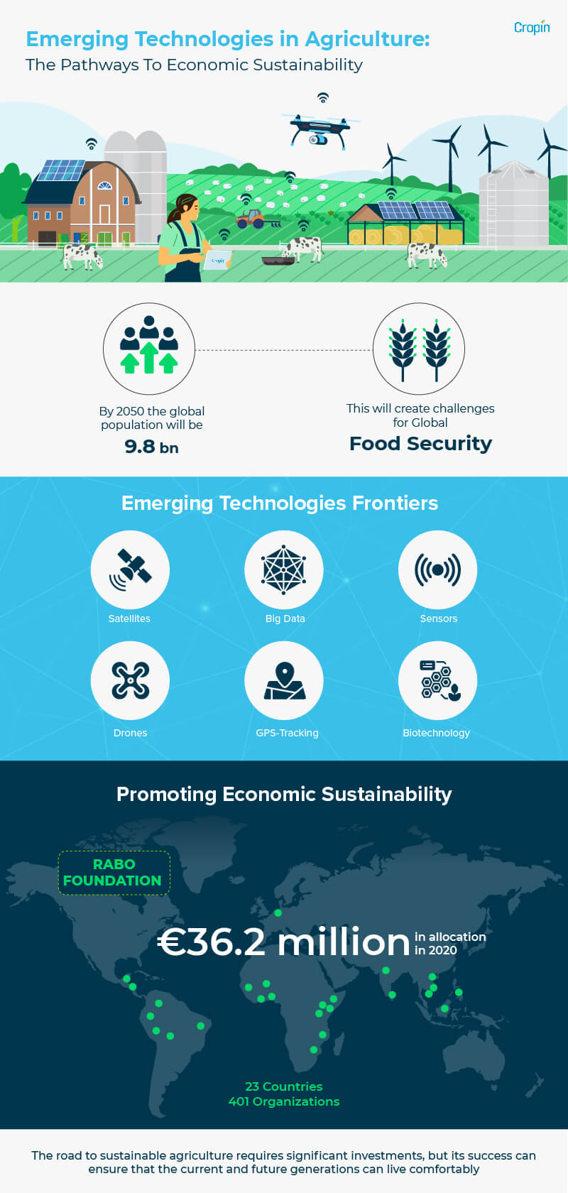 new technologies in agriculture infographic denoting the emerging technology frontiers in agriculture