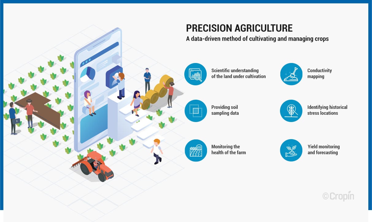 precision agriculture data driven method of cultivating and managing crops infographic