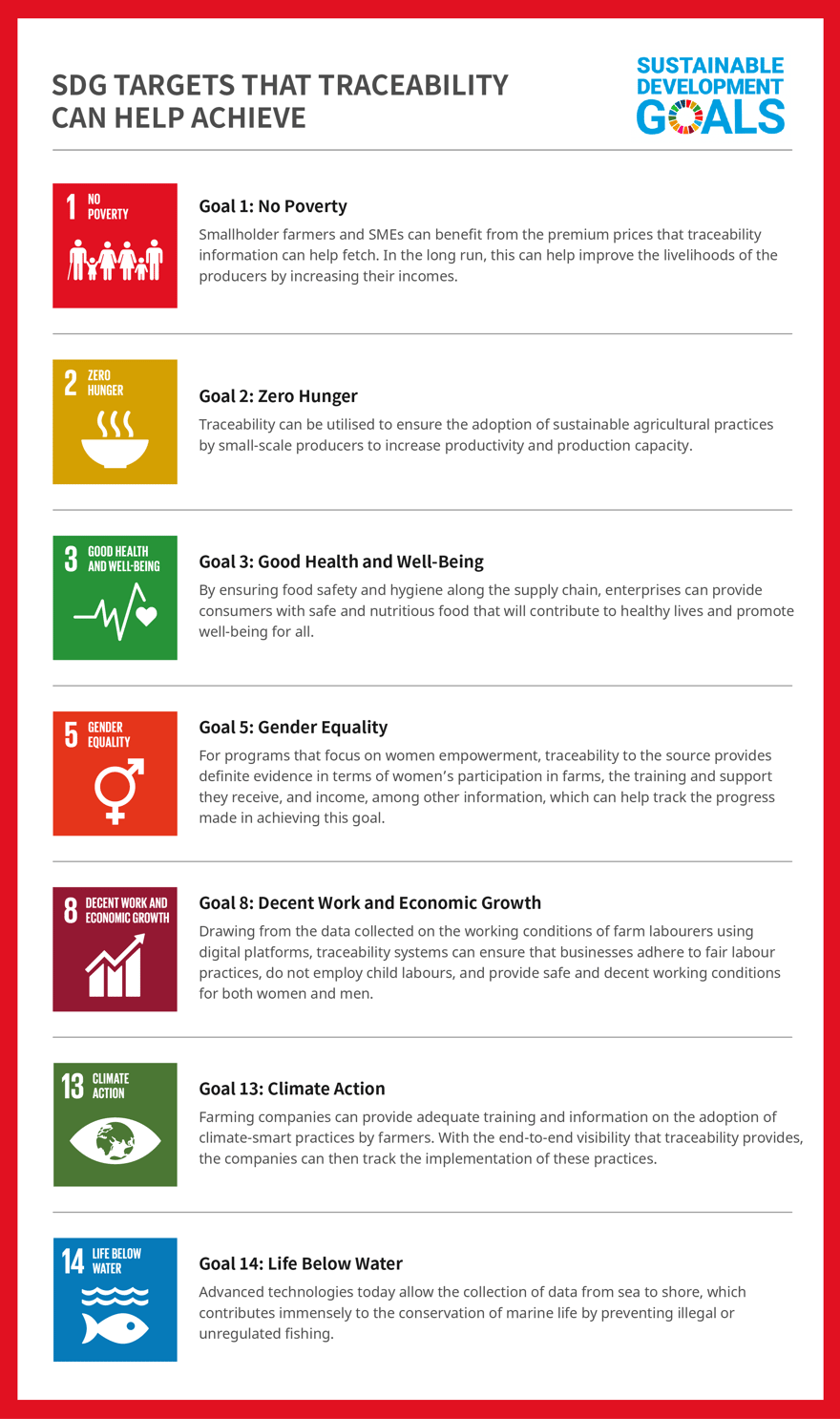 traceability in agriculture to achieve sustainable development goals-infographic