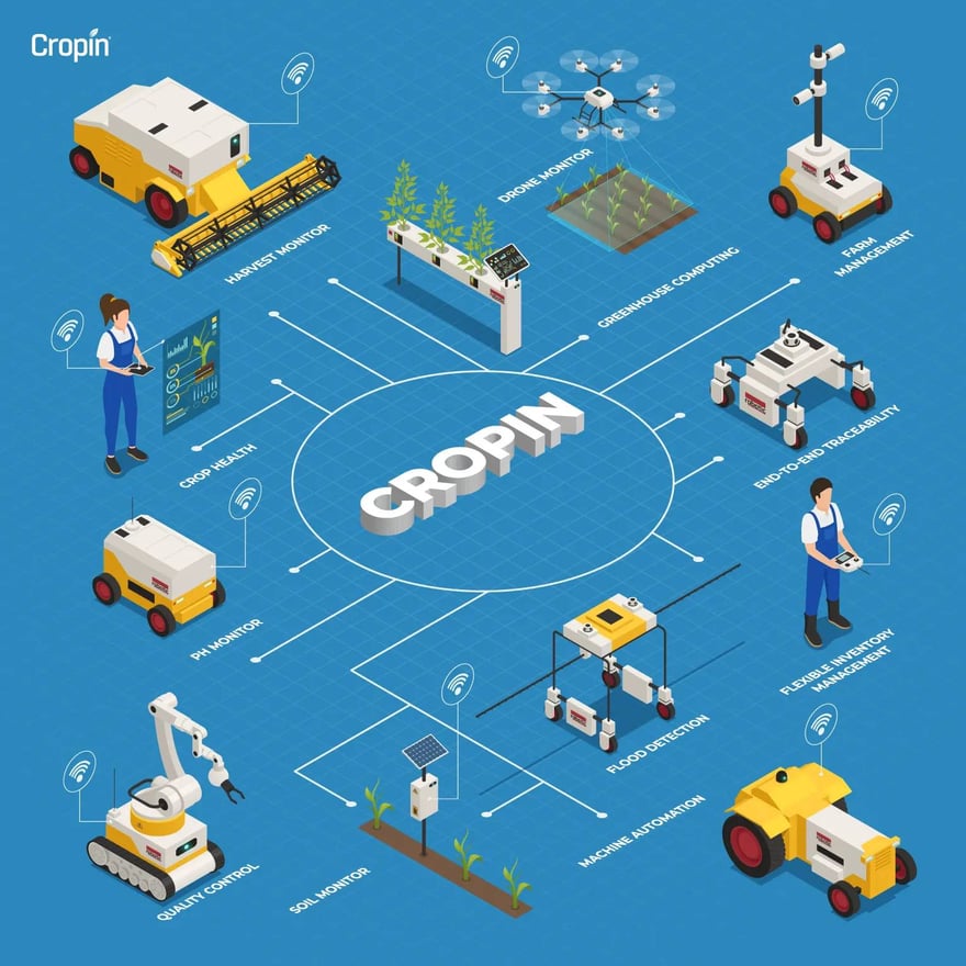 use of iot and drones in agriculture detailed infographic