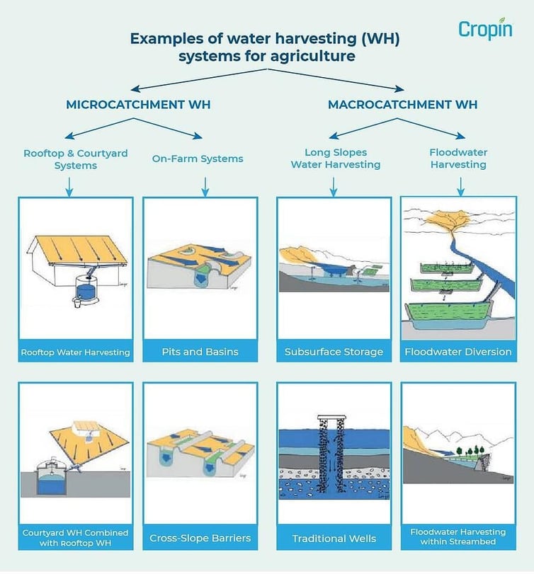 water conservation in agriculture rainwater harvesting system