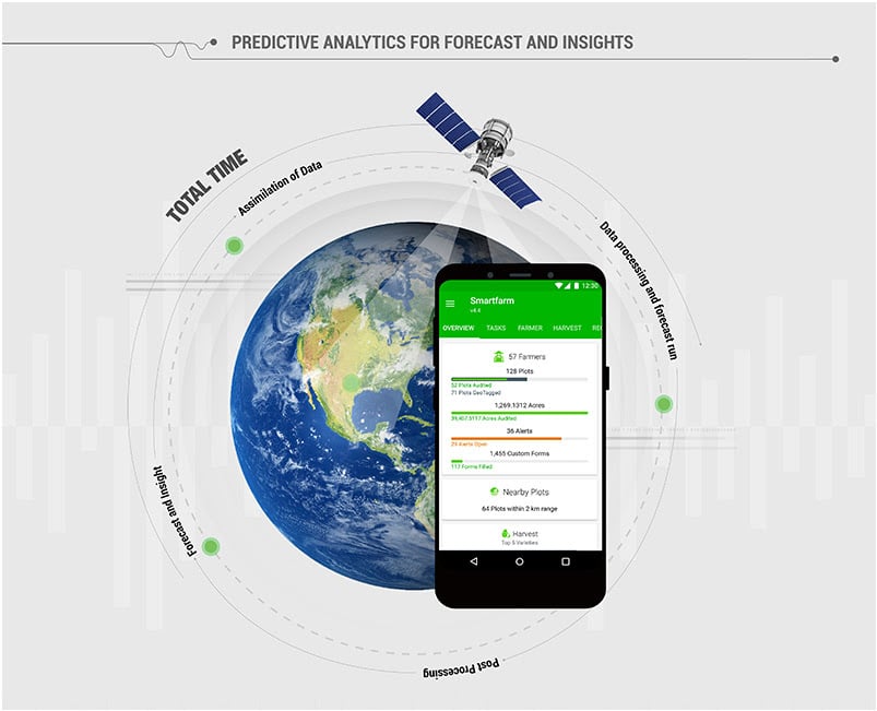 saas based cloud software agriculture predictive analytics with smart farming