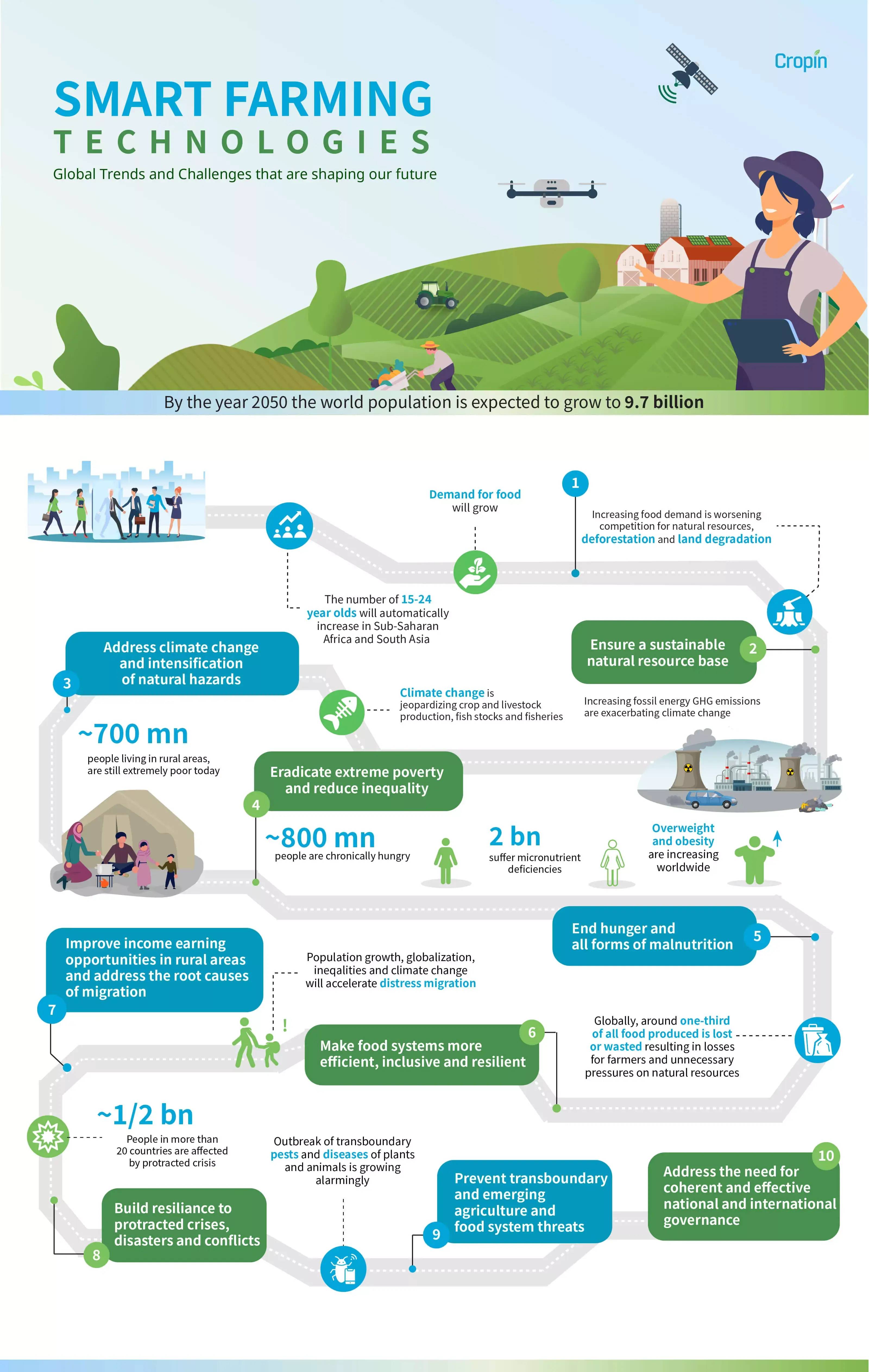 smart farming technologies global trends and challenges infographic