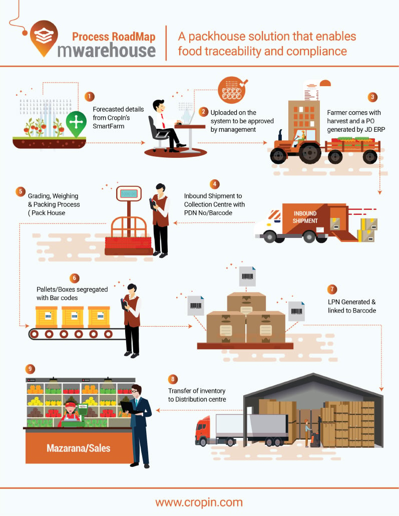 farming apps smartware food traceability and compliance solution infographic