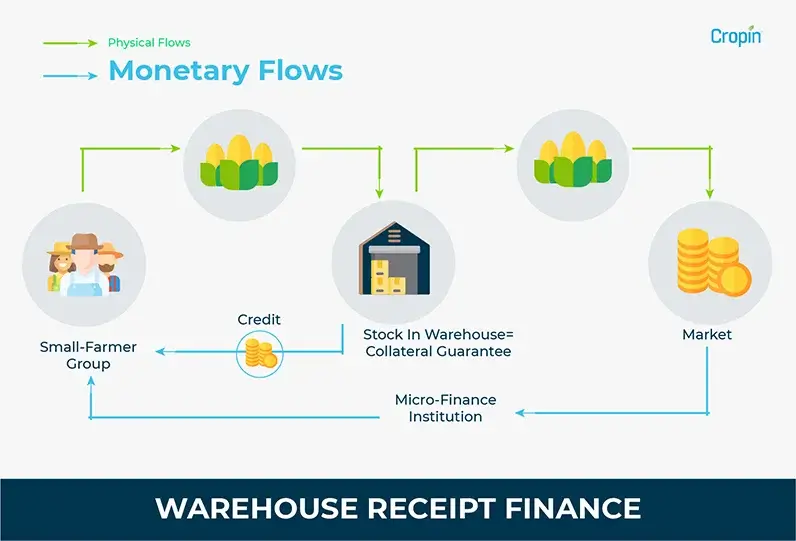 new technologies in agriculture warehouse receipt finance