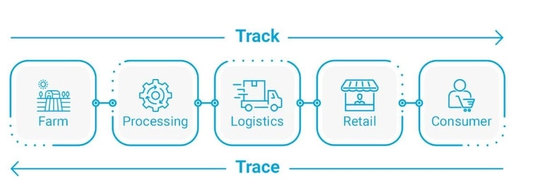 components-of-farm-to-fork-food-traceability