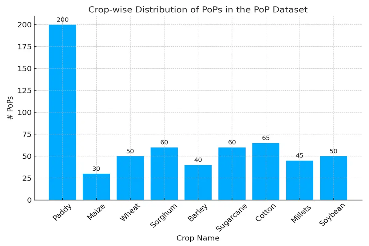 DATASET