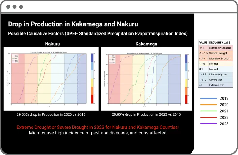 Insights from Cropins Kenya Project