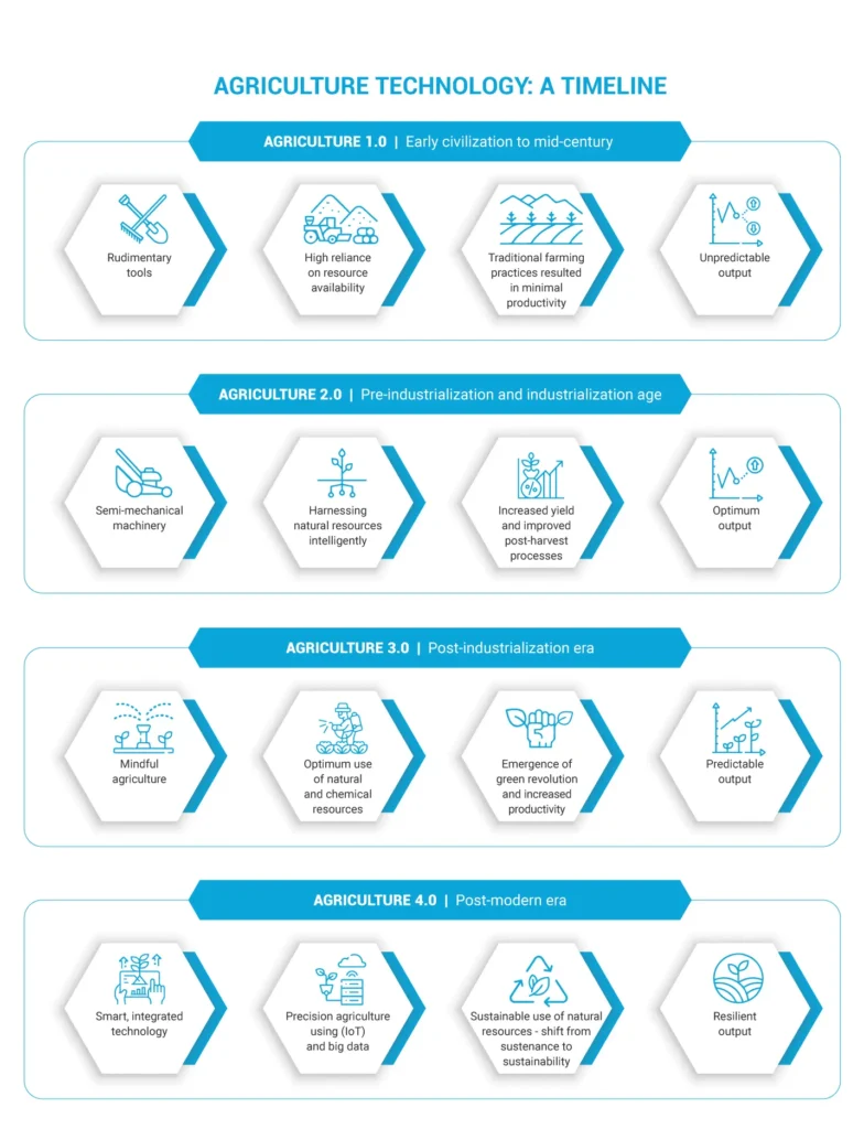 The Evolution of Digital Agriculture