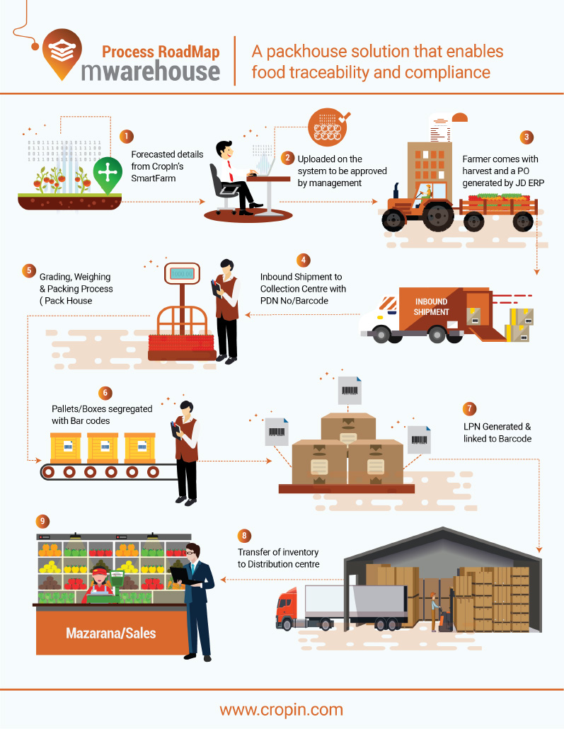 farming-apps-smartware-food-traceability-and-compliance-solution