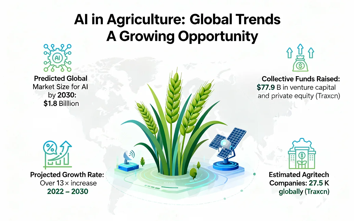 AI in agriculture global trends