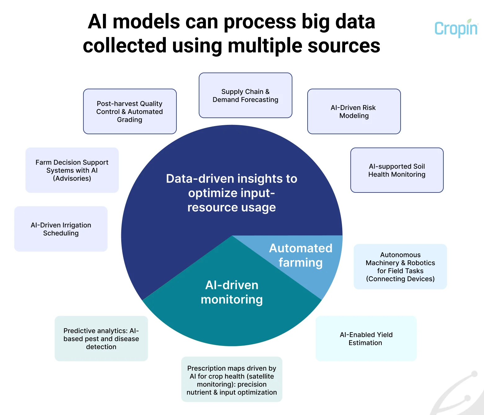 AI models can process big data collected using multiple sources